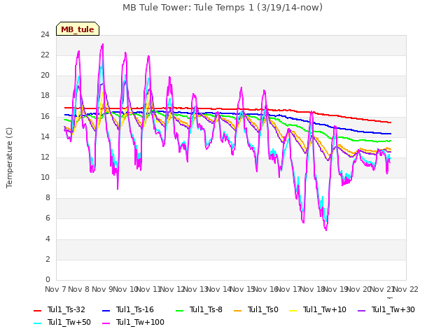 plot of MB Tule Tower: Tule Temps 1 (3/19/14-now)