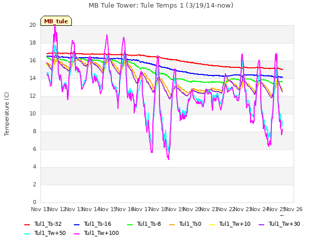 plot of MB Tule Tower: Tule Temps 1 (3/19/14-now)