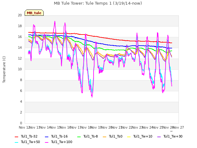 plot of MB Tule Tower: Tule Temps 1 (3/19/14-now)