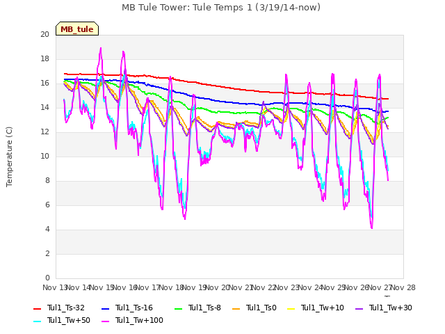 plot of MB Tule Tower: Tule Temps 1 (3/19/14-now)