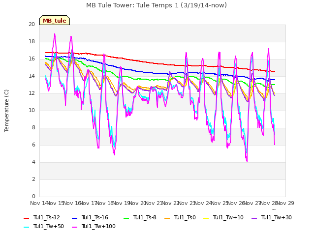 plot of MB Tule Tower: Tule Temps 1 (3/19/14-now)