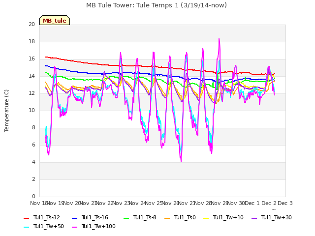 plot of MB Tule Tower: Tule Temps 1 (3/19/14-now)