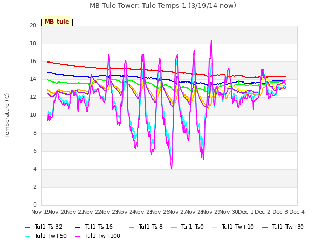 plot of MB Tule Tower: Tule Temps 1 (3/19/14-now)