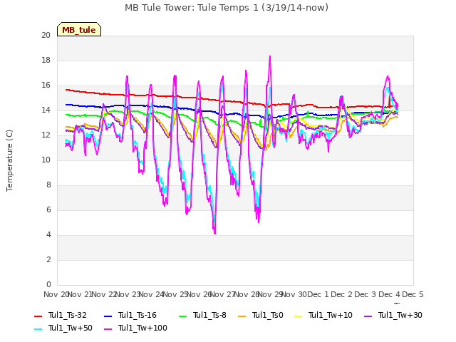plot of MB Tule Tower: Tule Temps 1 (3/19/14-now)