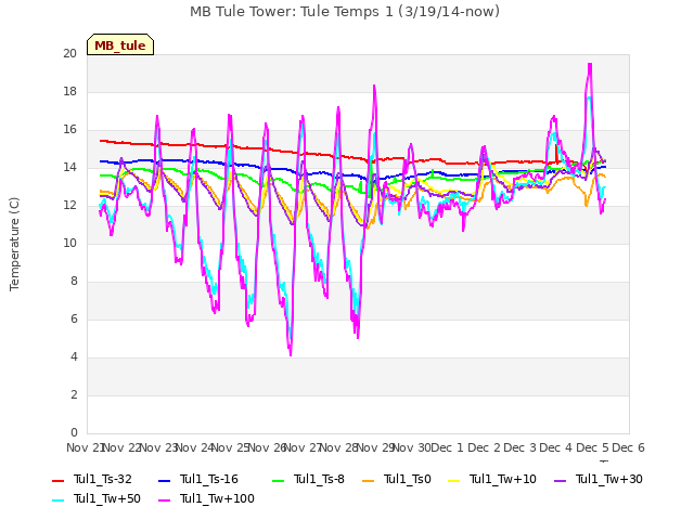 plot of MB Tule Tower: Tule Temps 1 (3/19/14-now)