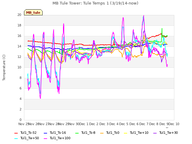 plot of MB Tule Tower: Tule Temps 1 (3/19/14-now)