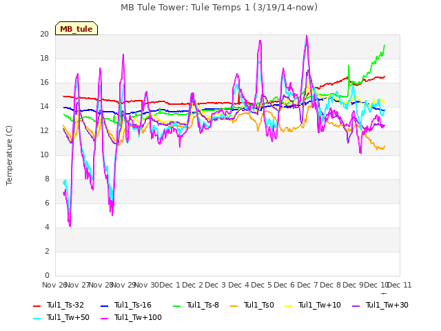 plot of MB Tule Tower: Tule Temps 1 (3/19/14-now)