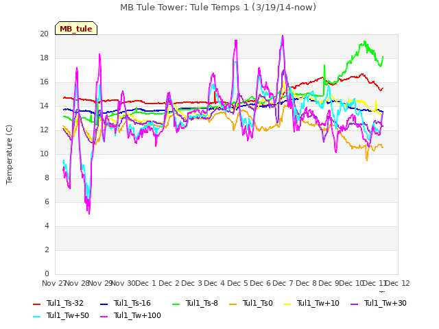 plot of MB Tule Tower: Tule Temps 1 (3/19/14-now)