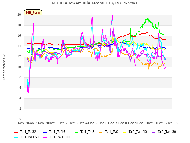 plot of MB Tule Tower: Tule Temps 1 (3/19/14-now)