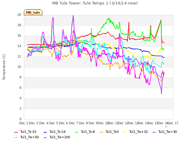 plot of MB Tule Tower: Tule Temps 1 (3/19/14-now)