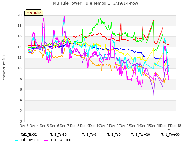 plot of MB Tule Tower: Tule Temps 1 (3/19/14-now)