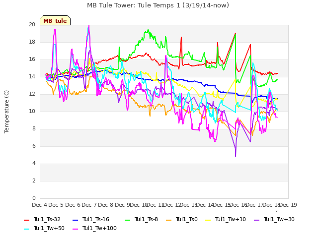 plot of MB Tule Tower: Tule Temps 1 (3/19/14-now)
