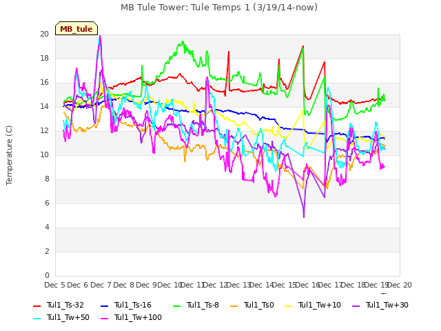 plot of MB Tule Tower: Tule Temps 1 (3/19/14-now)