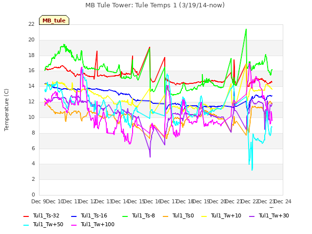 plot of MB Tule Tower: Tule Temps 1 (3/19/14-now)