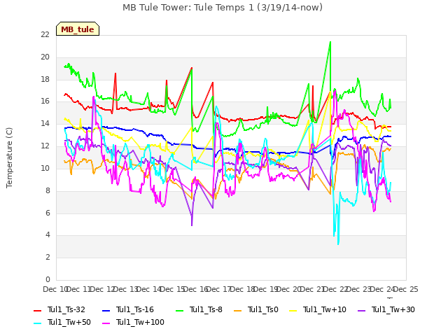 plot of MB Tule Tower: Tule Temps 1 (3/19/14-now)