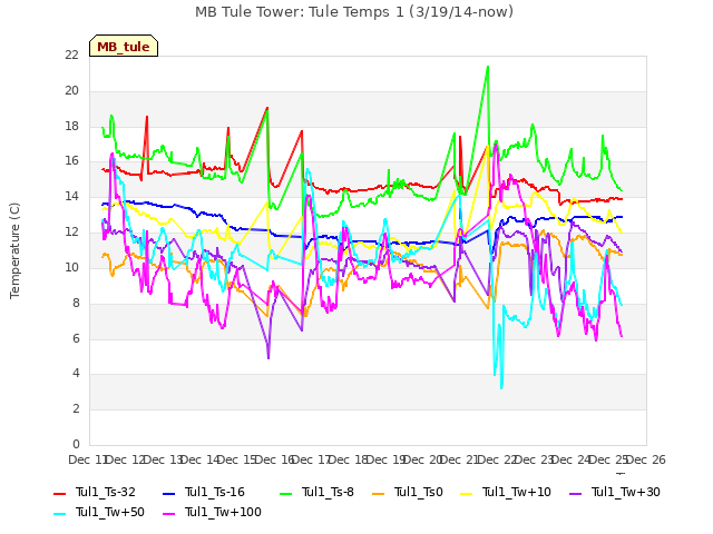 plot of MB Tule Tower: Tule Temps 1 (3/19/14-now)