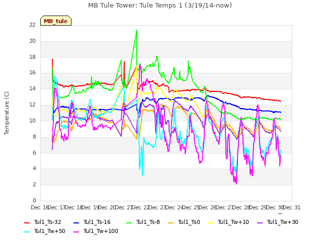 plot of MB Tule Tower: Tule Temps 1 (3/19/14-now)