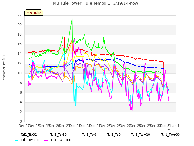 plot of MB Tule Tower: Tule Temps 1 (3/19/14-now)