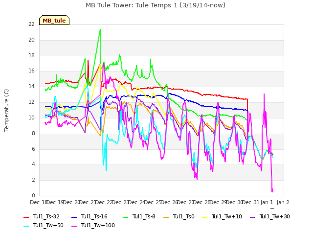 plot of MB Tule Tower: Tule Temps 1 (3/19/14-now)