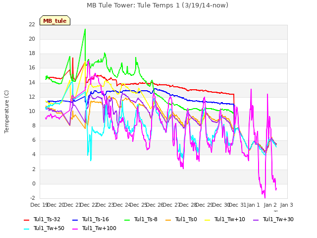 plot of MB Tule Tower: Tule Temps 1 (3/19/14-now)