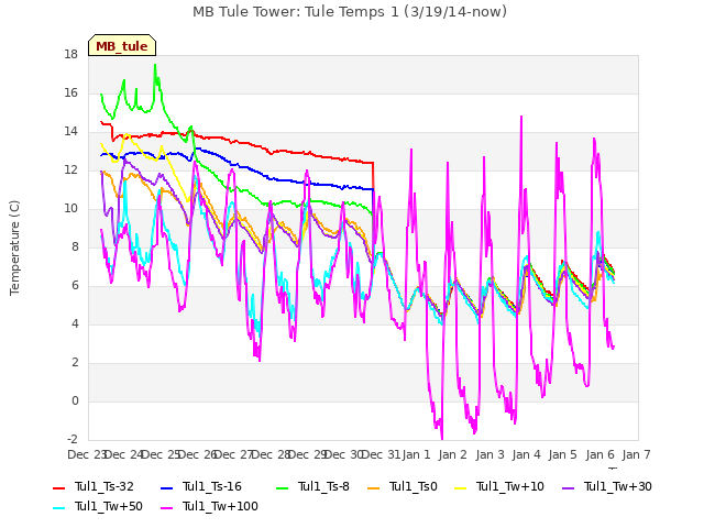 plot of MB Tule Tower: Tule Temps 1 (3/19/14-now)