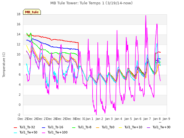 plot of MB Tule Tower: Tule Temps 1 (3/19/14-now)