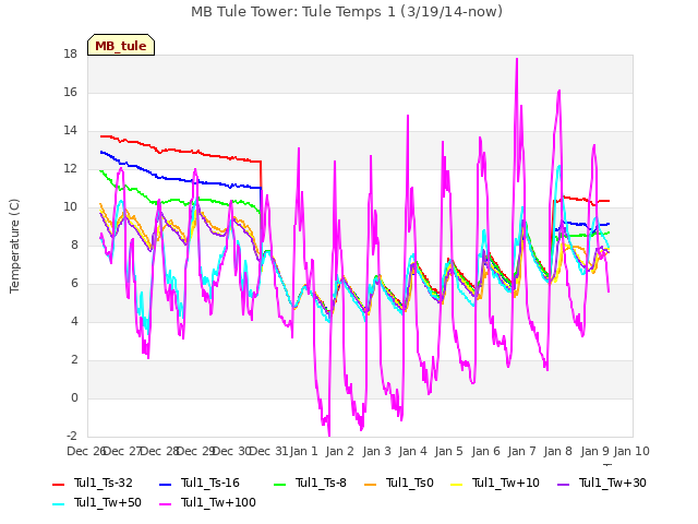 plot of MB Tule Tower: Tule Temps 1 (3/19/14-now)