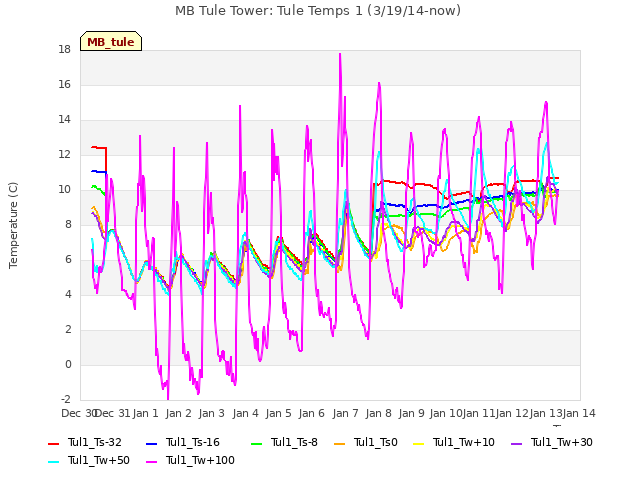 plot of MB Tule Tower: Tule Temps 1 (3/19/14-now)