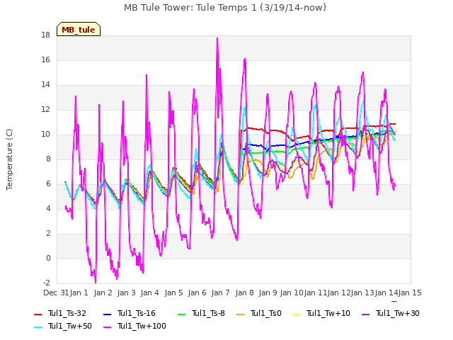 plot of MB Tule Tower: Tule Temps 1 (3/19/14-now)