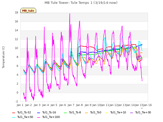 plot of MB Tule Tower: Tule Temps 1 (3/19/14-now)