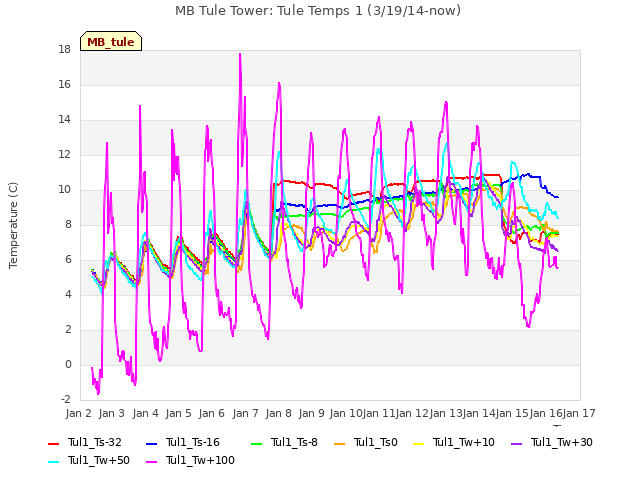 plot of MB Tule Tower: Tule Temps 1 (3/19/14-now)