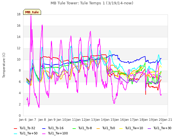 plot of MB Tule Tower: Tule Temps 1 (3/19/14-now)