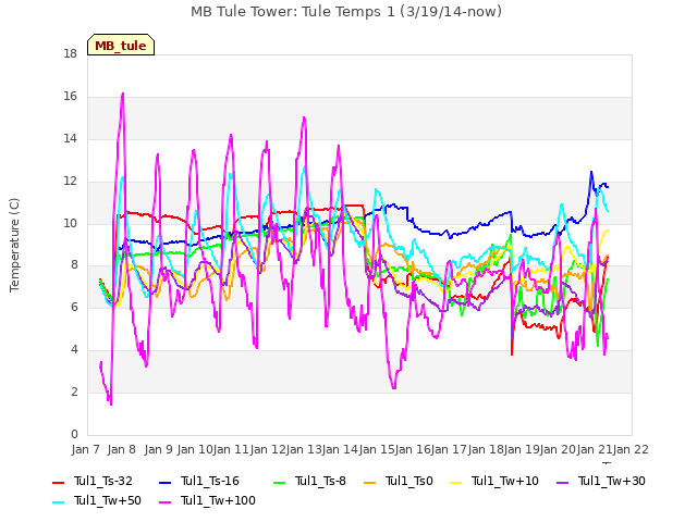 plot of MB Tule Tower: Tule Temps 1 (3/19/14-now)