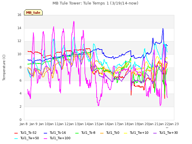 plot of MB Tule Tower: Tule Temps 1 (3/19/14-now)