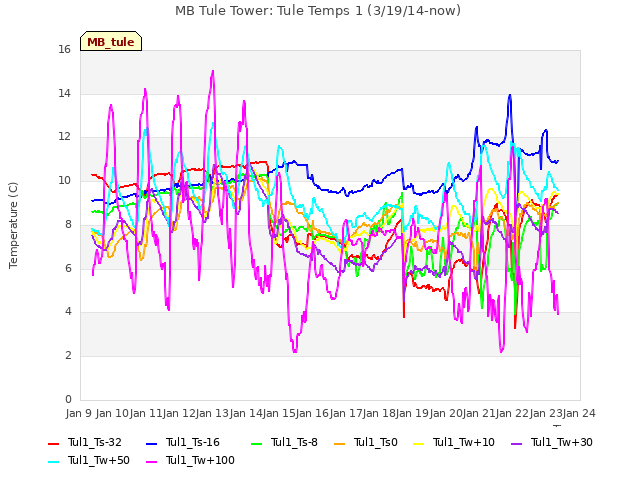 plot of MB Tule Tower: Tule Temps 1 (3/19/14-now)