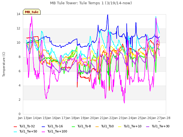 plot of MB Tule Tower: Tule Temps 1 (3/19/14-now)