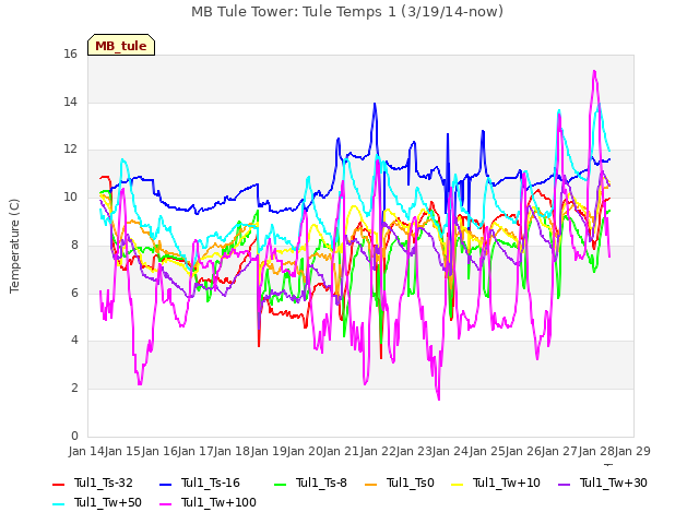 plot of MB Tule Tower: Tule Temps 1 (3/19/14-now)