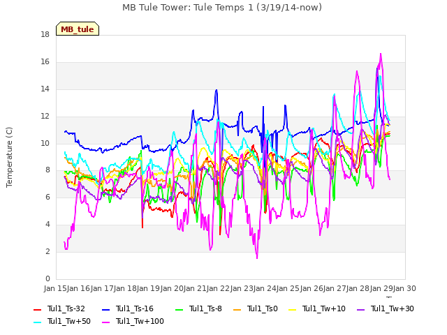 plot of MB Tule Tower: Tule Temps 1 (3/19/14-now)