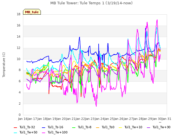 plot of MB Tule Tower: Tule Temps 1 (3/19/14-now)