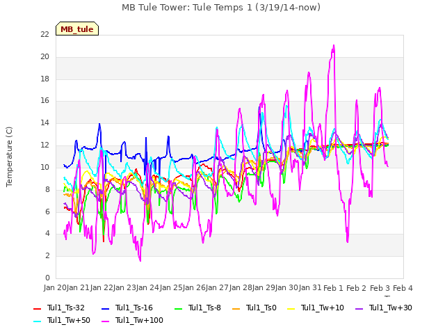 plot of MB Tule Tower: Tule Temps 1 (3/19/14-now)