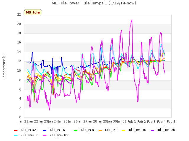 plot of MB Tule Tower: Tule Temps 1 (3/19/14-now)