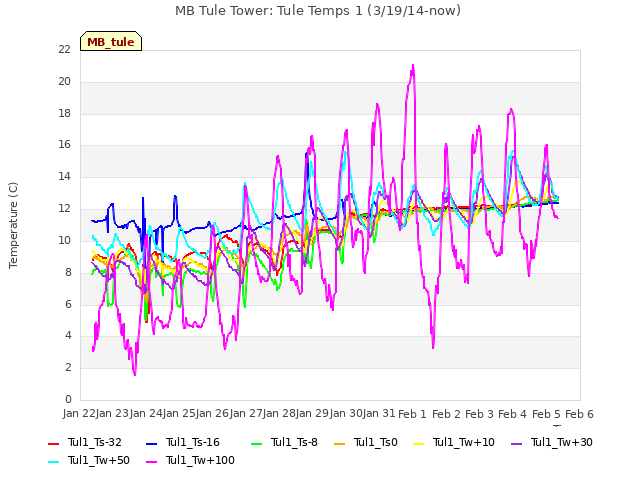 plot of MB Tule Tower: Tule Temps 1 (3/19/14-now)