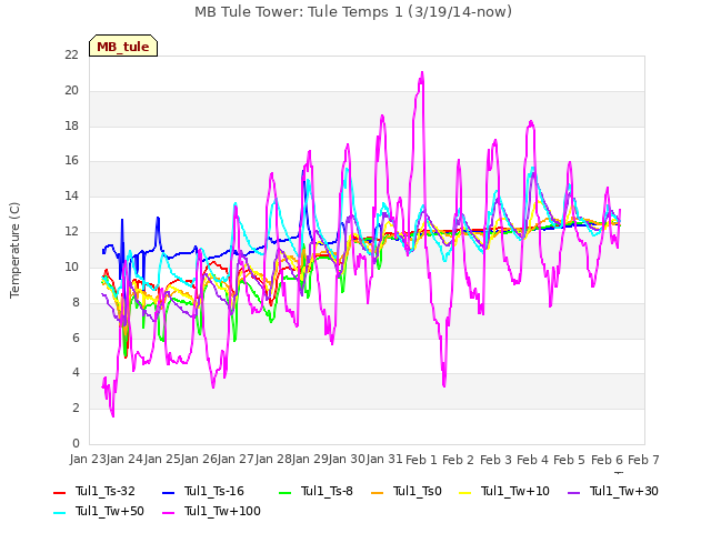 plot of MB Tule Tower: Tule Temps 1 (3/19/14-now)