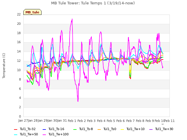 plot of MB Tule Tower: Tule Temps 1 (3/19/14-now)