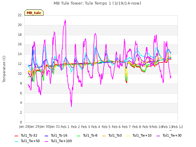 plot of MB Tule Tower: Tule Temps 1 (3/19/14-now)