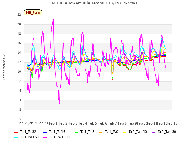 plot of MB Tule Tower: Tule Temps 1 (3/19/14-now)