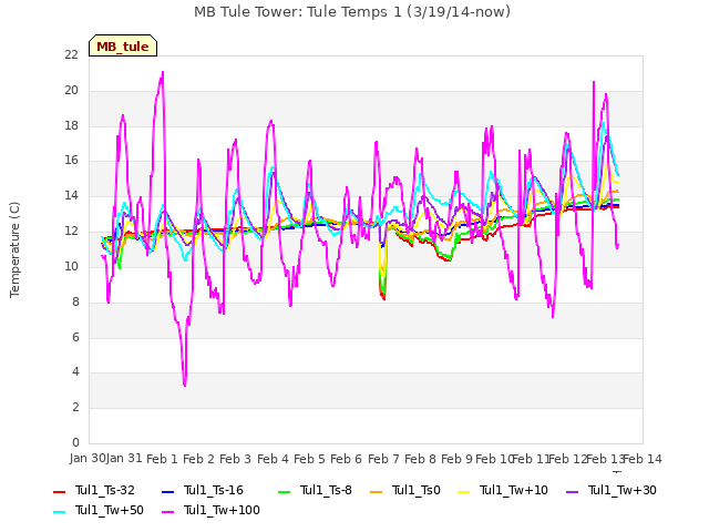 plot of MB Tule Tower: Tule Temps 1 (3/19/14-now)