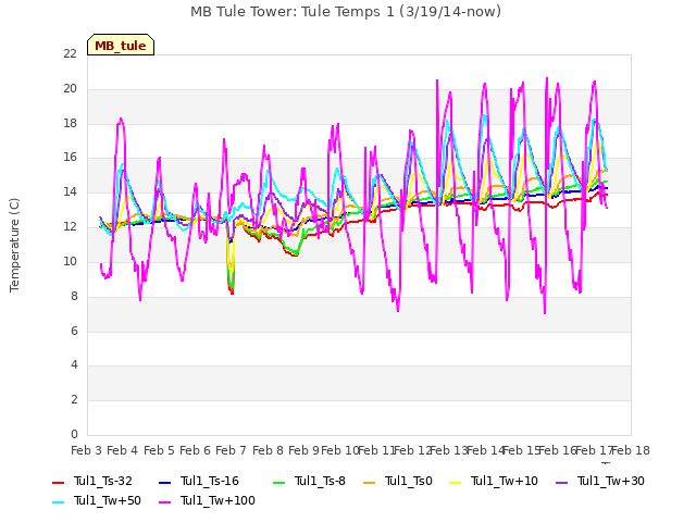 plot of MB Tule Tower: Tule Temps 1 (3/19/14-now)