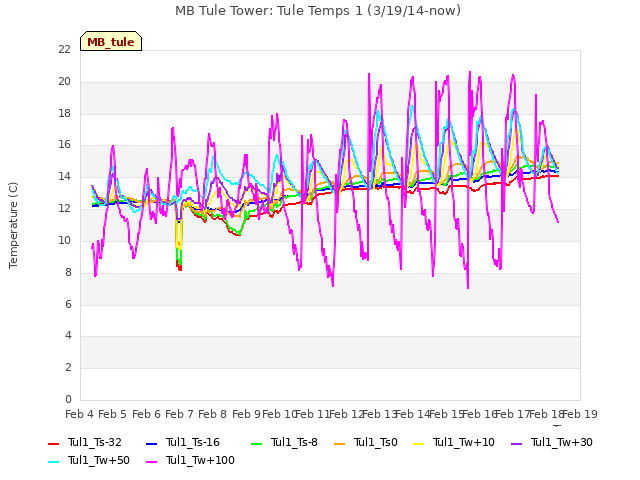 plot of MB Tule Tower: Tule Temps 1 (3/19/14-now)