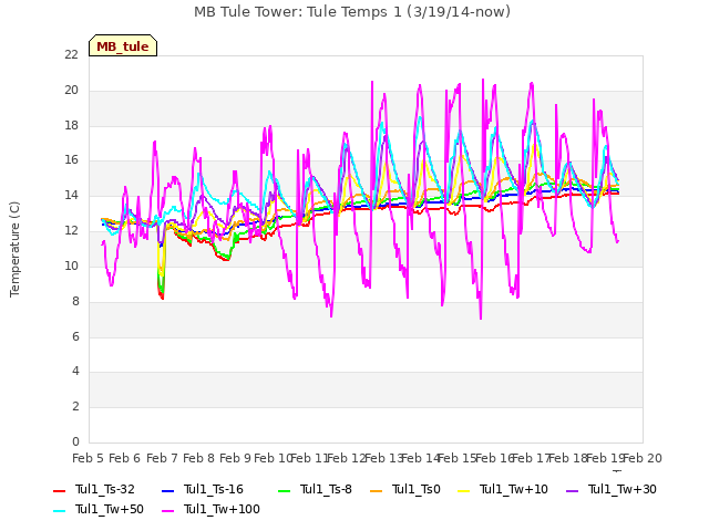 plot of MB Tule Tower: Tule Temps 1 (3/19/14-now)